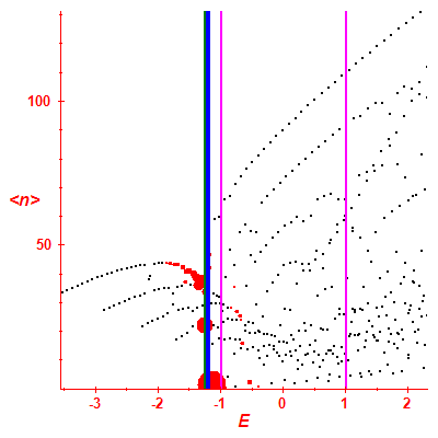 Peres lattice <N>